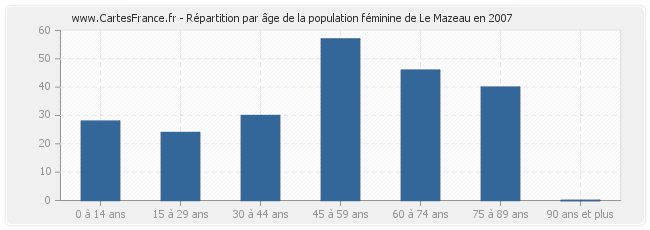 Répartition par âge de la population féminine de Le Mazeau en 2007